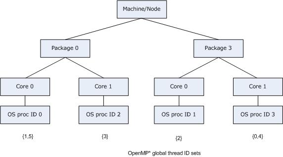 Linux Thread Affinity Code Thread Affinity Interface (Linux* and Windows*)